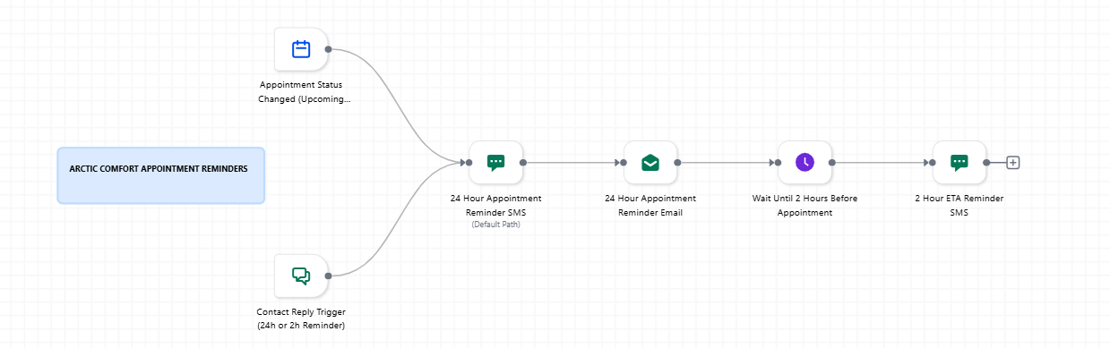 HVAC Appointment Reminder Sequence